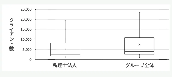 図3-1 クライアント数(税理士法人およびグループ全体) 
