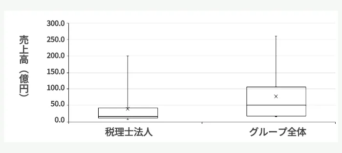 図3-2 売上高(税理士法人およびグループ全体)