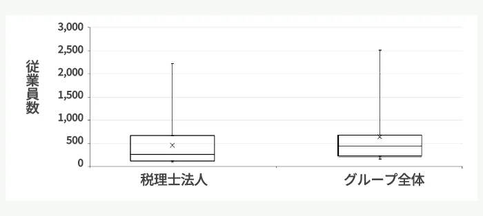 図3-3 役職員数(税理士法人およびグループ全体)