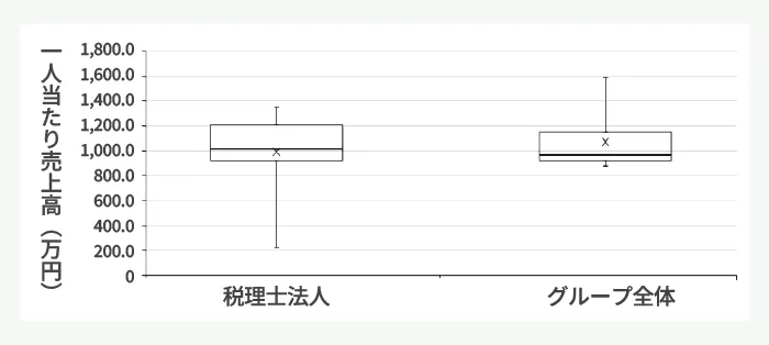 図3-4 一人当たり売上高(税理士法人およびグループ全体)