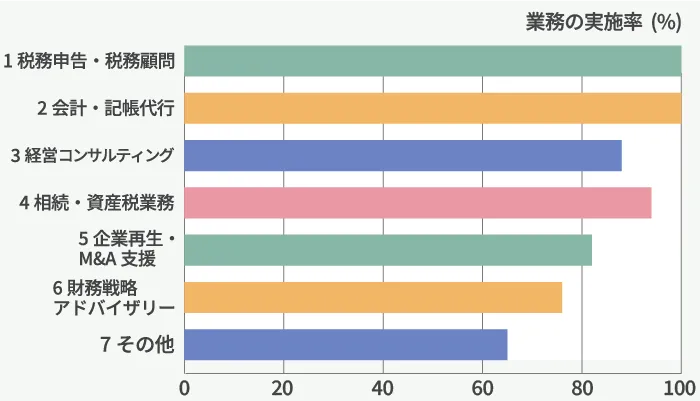 図3-5 業務の実施率