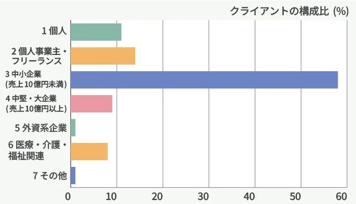 図3-6 クライアントの構成比