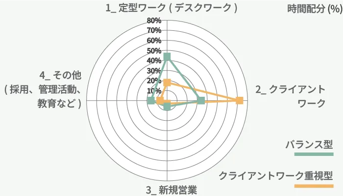 図4-2 総合職の業務の時間配分