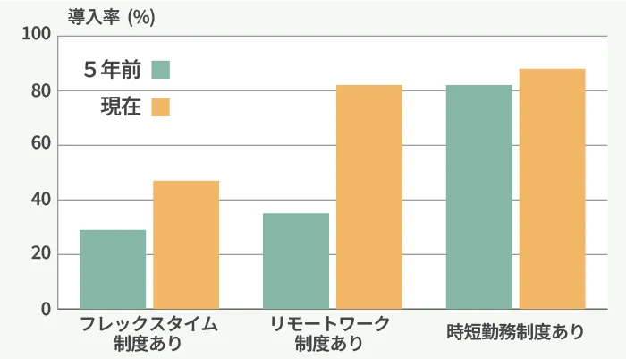図4-3 導入されている勤務体系