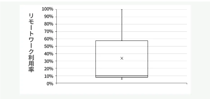 図4-4 リモートワーク利用率
