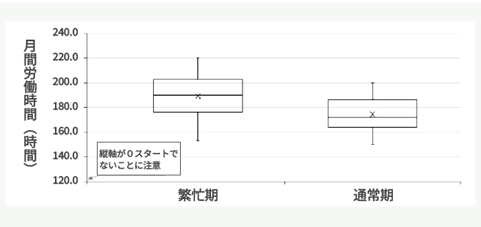 図4-5 月間労働時間