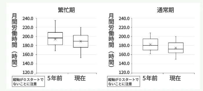 図4-6 月間労働時間の5年前との比較