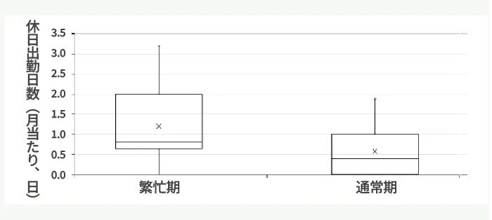 図4-7 休日出勤日数