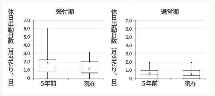 図4-8 休日出勤日数の5年前との比較