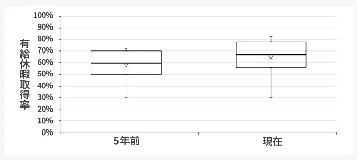 図4-9 有給休暇取得率の5年前との比較
