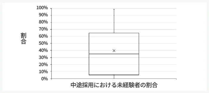 図5-1 中途採用における未経験者の割合