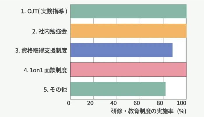 図5-2 研修・教育制度