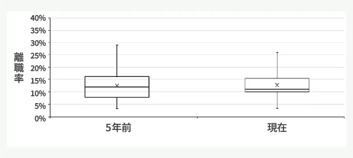 図5-3 離職率の5年前との比較