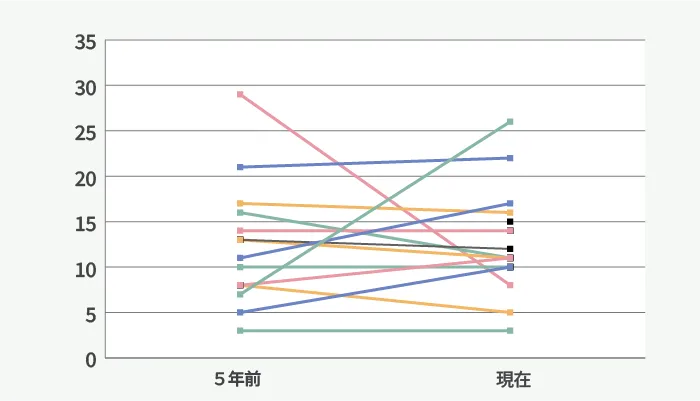 図5-4 個社での離職率の変化