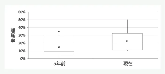 図5-5 新卒入社3年以内離職率の5年前との比較