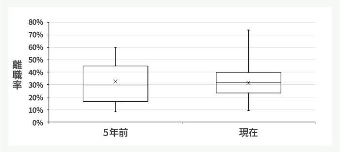 図5-6 中途入社3年以内離職率の5年前との比較