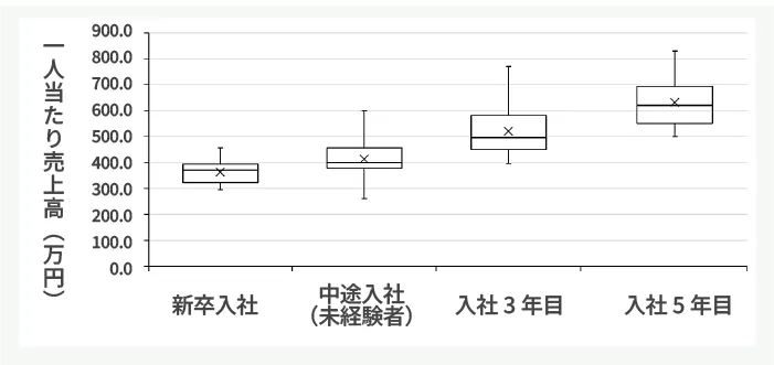 図6-1 年収の推移