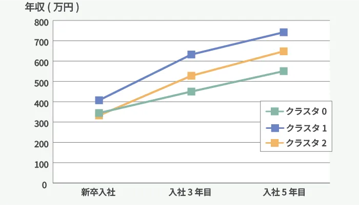 図6-2 年収推移のクラスタ分析