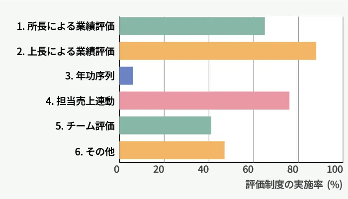 図6-3 評価制度