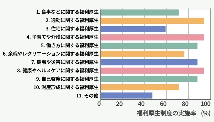 図6-4 福利厚生制度